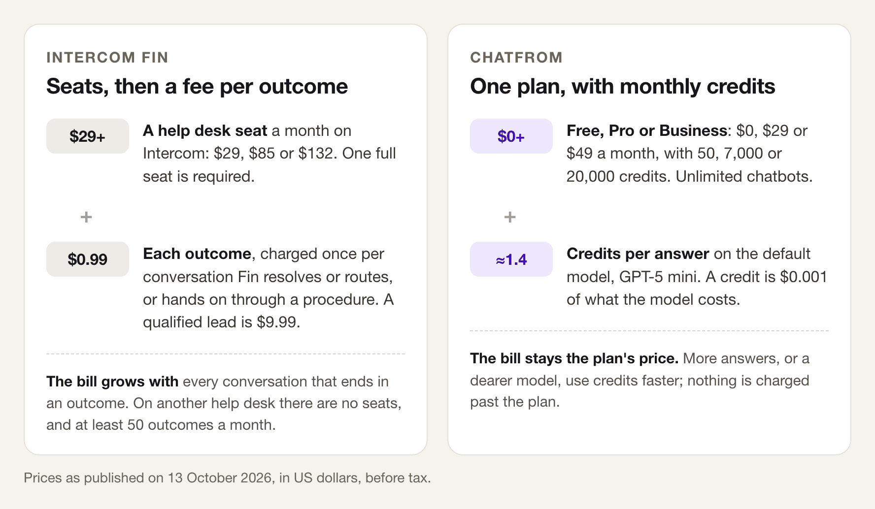 Two cards side by side. Intercom Fin: a help desk seat from $29 a month, plus $0.99 for each outcome, so the bill grows with every conversation that ends in an outcome. ChatFrom: one plan at $0, $29 or $49 a month with 50, 7,000 or 20,000 credits, and about 1.4 credits per answer on the default model, so the bill stays the plan's price.