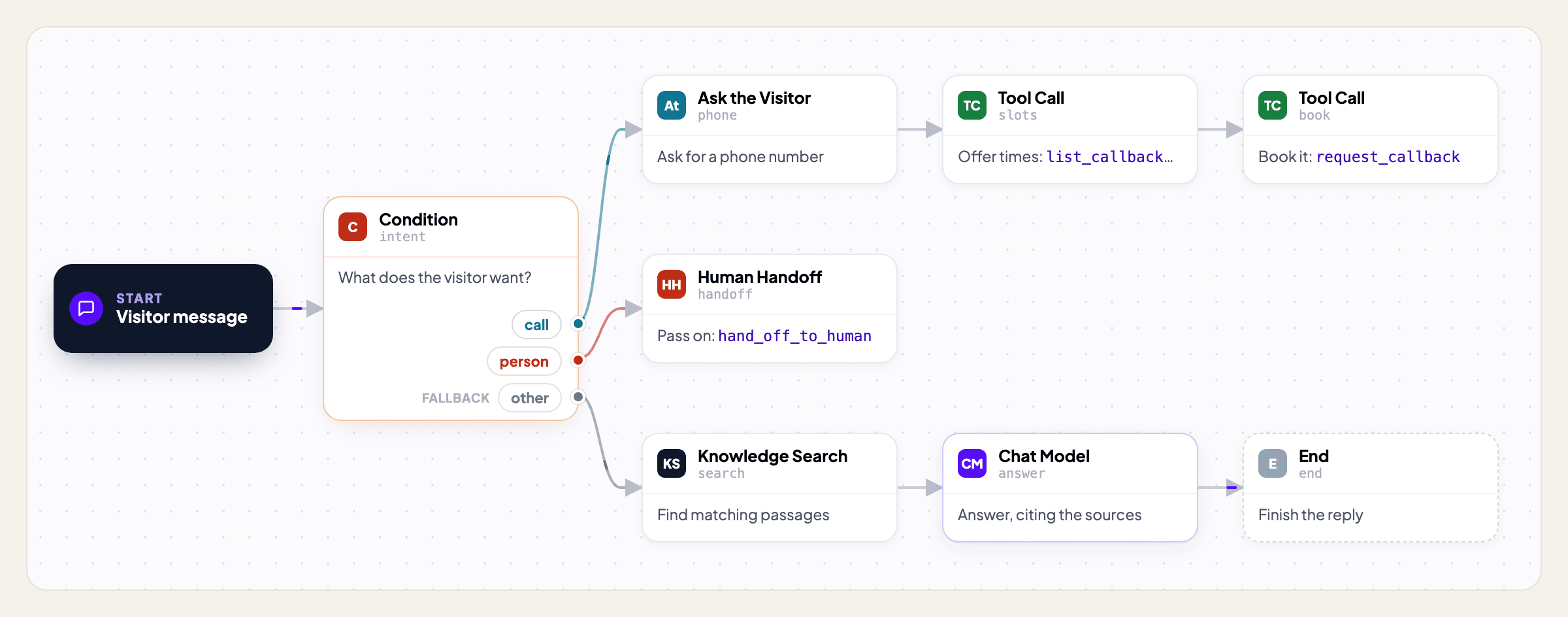 A ChatFrom workflow: the visitor's message goes to a condition that asks what the visitor wants. A call branch asks for a phone number, offers times and books a call back; a person branch hands over to a human; any other message is answered from the knowledge, citing its sources.