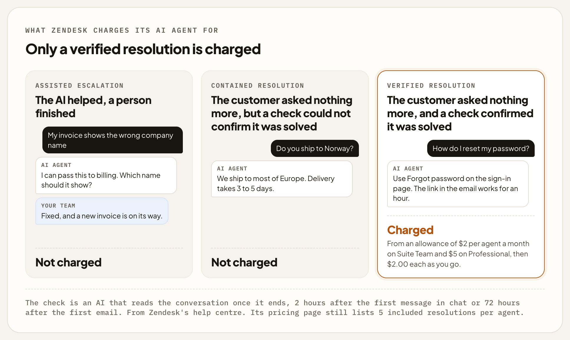 Three kinds of AI resolution in Zendesk. Assisted escalation, where the AI helped and a person finished, is not charged. Contained resolution, where the customer asked nothing more but a check could not confirm it was solved, is not charged. Verified resolution, where the customer asked nothing more and a check confirmed it, is charged, from an allowance of $2 per agent a month on Suite Team and $5 on Professional, then $2.00 each as you go. The check is an AI that reads the conversation once it ends, 2 hours after the first message in chat or 72 hours after the first email.