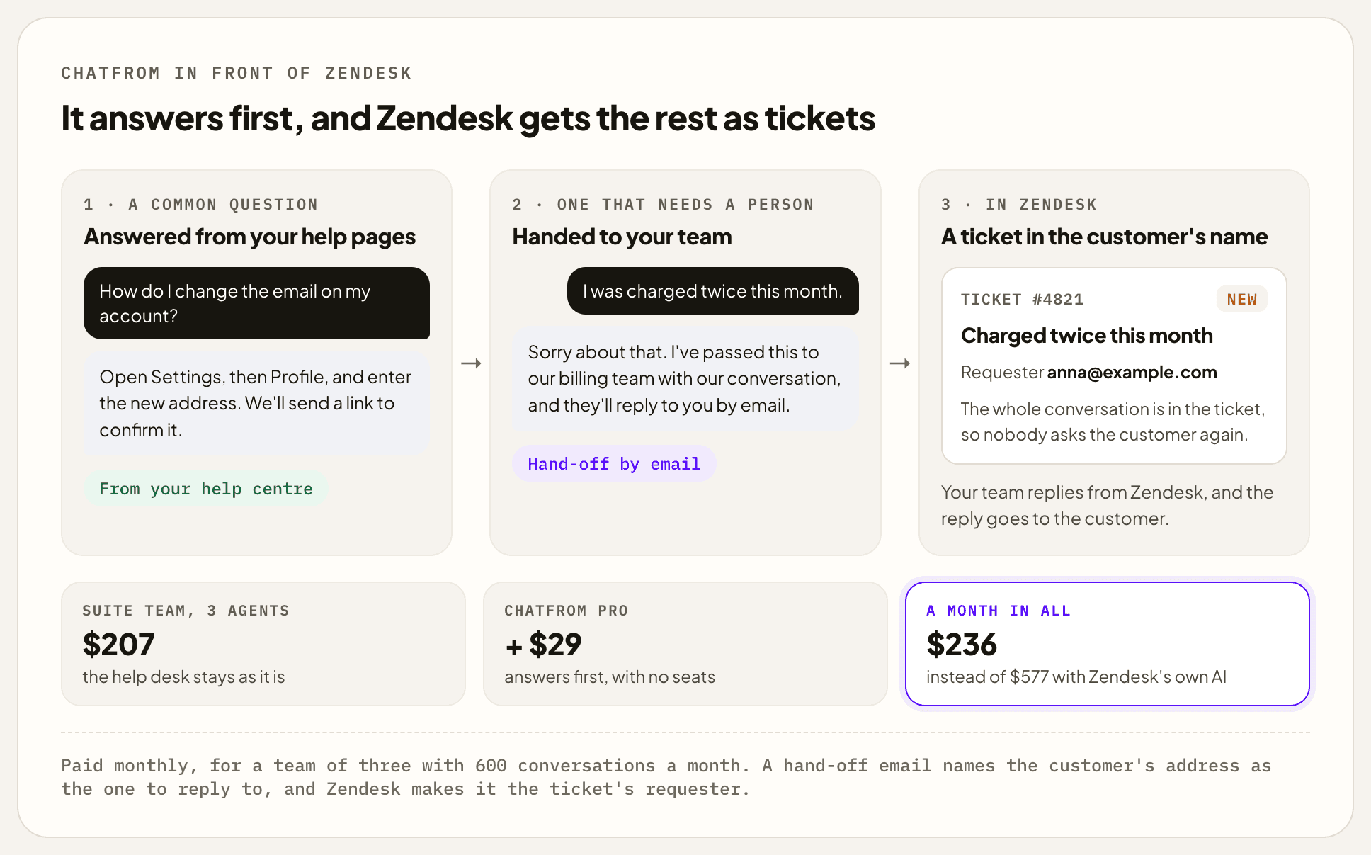 Three steps with ChatFrom in front of Zendesk. A common question, How do I change the email on my account?, is answered from your help centre: open Settings, then Profile, and enter the new address. One that needs a person, I was charged twice this month, is handed to your team by email, and the chatbot says the billing team will reply by email. In Zendesk it becomes ticket 4821, Charged twice this month, with the customer as the requester and the whole conversation in the ticket, so your team's reply goes to the customer. Underneath, Suite Team for three agents is $207, ChatFrom Pro adds $29, and the month comes to $236 instead of $577 with Zendesk's own AI.