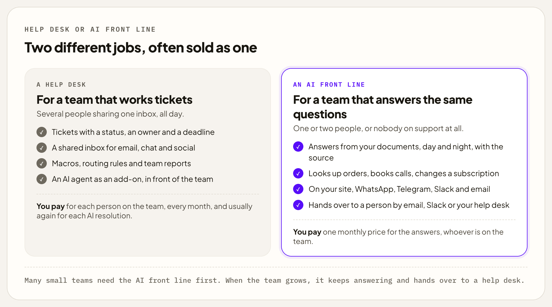 Two cards. A help desk, for a team that works tickets, with several people sharing one inbox all day: tickets with a status, an owner and a deadline, a shared inbox for email, chat and social, macros, routing rules and team reports, and an AI agent as an add-on in front of the team. You pay for each person on the team, every month, and usually again for each AI resolution. An AI front line, for a team that answers the same questions, with one or two people or nobody on support at all: answers from your documents, day and night, with the source, looks up orders, books calls and changes a subscription, works on your site, WhatsApp, Telegram, Slack and email, and hands over to a person by email, Slack or your help desk. You pay one monthly price for the answers, whoever is on the team.