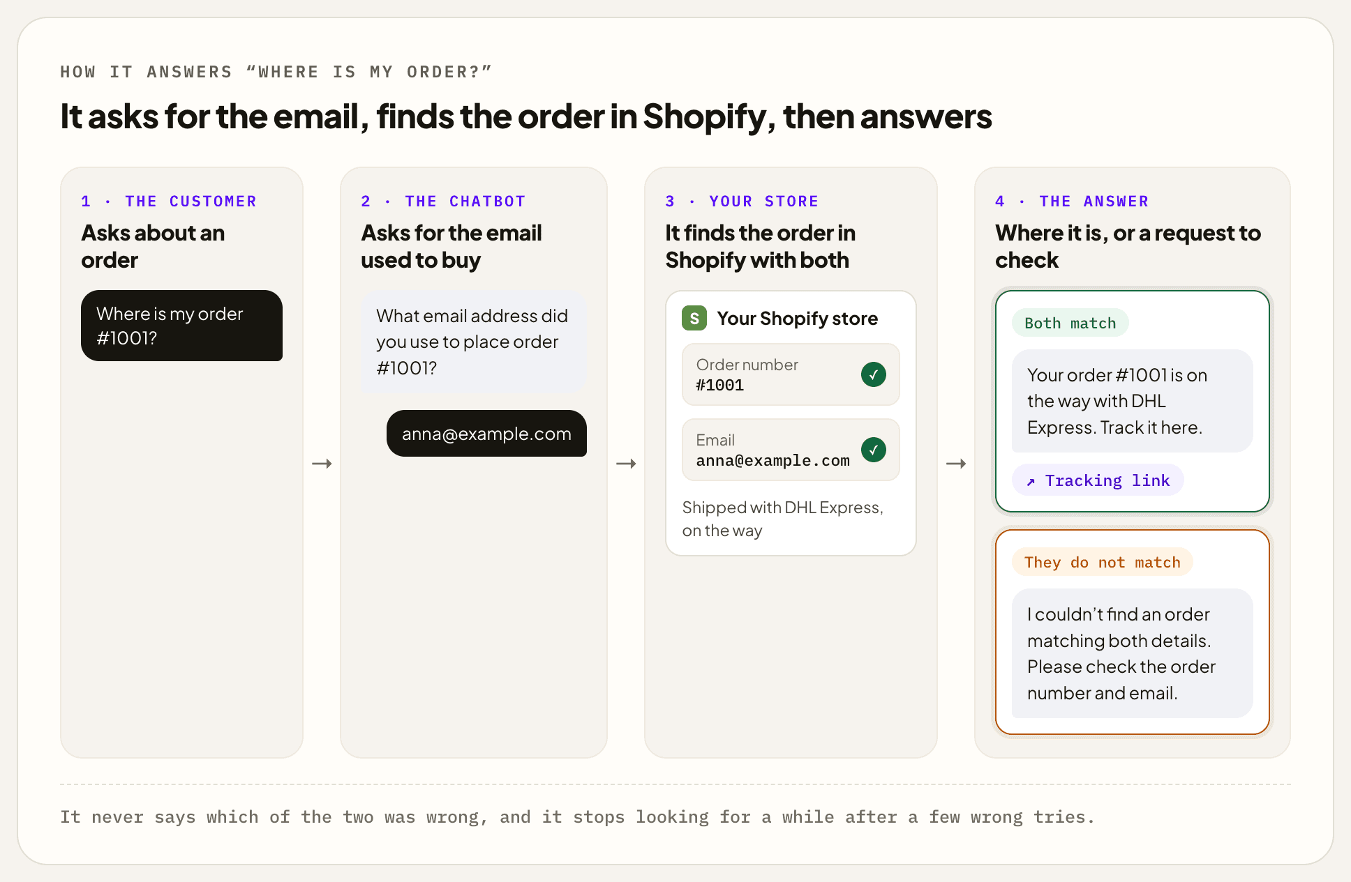 Four steps. The customer asks, Where is my order #1001? The chatbot asks for the email used to buy, and the customer gives anna@example.com. The chatbot finds the order in the Shopify store, where the order number and the email both match, and it has shipped with DHL Express. If both match, the answer says the order is on the way with DHL Express, with the tracking link. If they do not match, the chatbot says it could not find an order matching both details and asks the customer to check them. It never says which of the two was wrong.