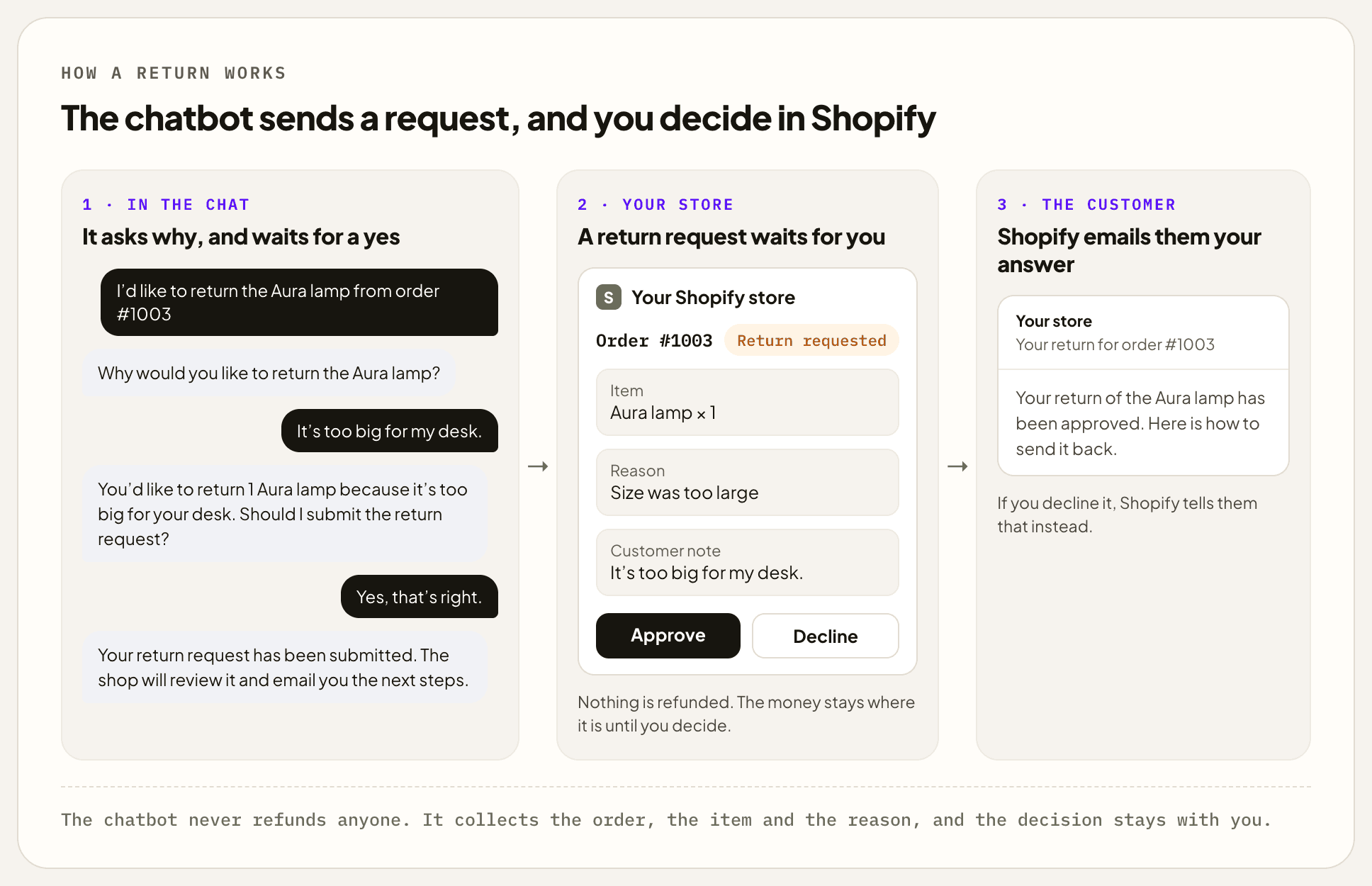 Three steps. In the chat, the customer asks to return the Aura lamp from order #1003. The chatbot asks why, the customer says it is too big for their desk, the chatbot repeats the item and the reason and asks whether to submit the request, the customer says yes, and the chatbot says the request has been submitted and the shop will email the next steps. In the Shopify store, order #1003 shows Return requested, with the item Aura lamp times 1, the reason Size was too large, the customer note It's too big for my desk, and buttons to approve or decline. Nothing is refunded until the shop decides. Then Shopify emails the customer the shop's answer.
