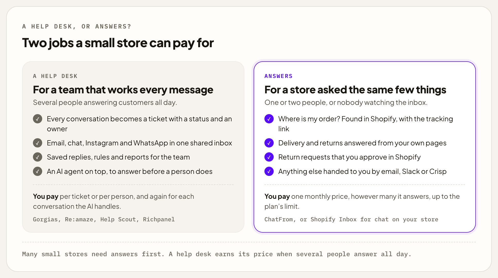 Two cards. A help desk, for a team that works every message, with several people answering customers all day: every conversation becomes a ticket with a status and an owner, email, chat, Instagram and WhatsApp share one inbox, saved replies, rules and reports, and an AI agent on top. You pay per ticket or per person, and again for each conversation the AI handles. Gorgias, Re:amaze, Help Scout and Richpanel. Answers, for a store asked the same few things, with one or two people or nobody watching the inbox: where is my order, found in Shopify with the tracking link, delivery and returns answered from your own pages, return requests you approve in Shopify, and anything else handed to you by email, Slack or Crisp. You pay one monthly price, up to the plan's limit. ChatFrom, or Shopify Inbox for chat on your store.
