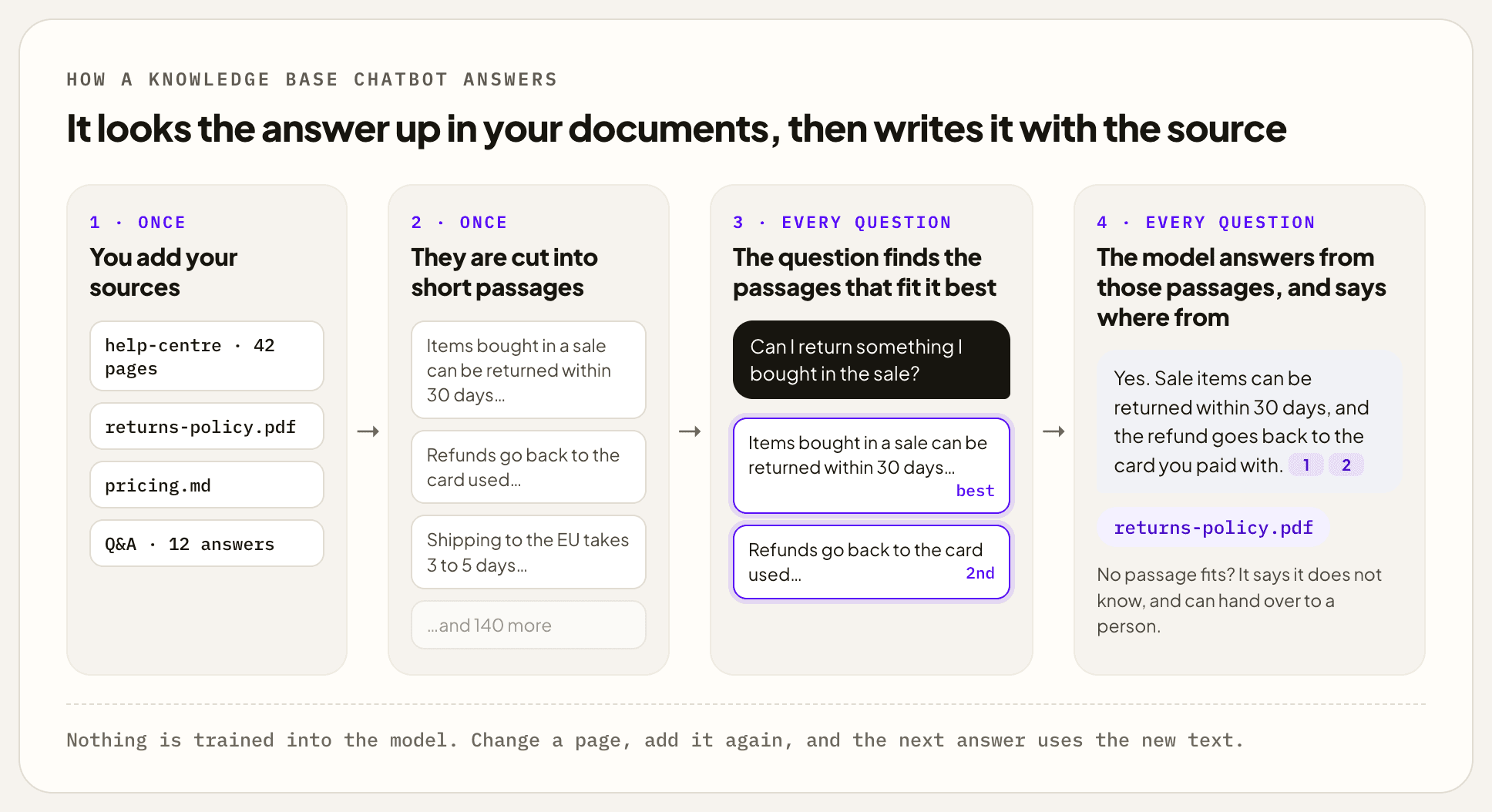 Four steps. Once: you add your sources, such as a 42-page help centre, a returns policy and a price list, and they are cut into short passages. For every question: the question finds the passages that fit it best, and the model answers from those passages and names its source, returns-policy.pdf. If no passage fits, it says it does not know and can hand over to a person.